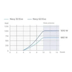 Navy 3.0 Evo L, Arbre Long - Epropulsion -Flots Évasion navy 30 evo l arbre long epropulsion 7